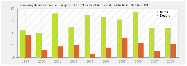 Le Bourget-du-Lac : Number of births and deaths from 1999 to 2008